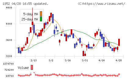 新日本空調チャート