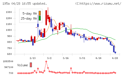 ＭＵＳＣＡＴ　ＧＲＯＵＰチャート