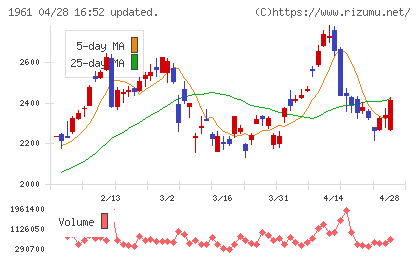 三機工業チャート
