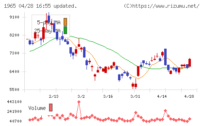 テクノ菱和チャート