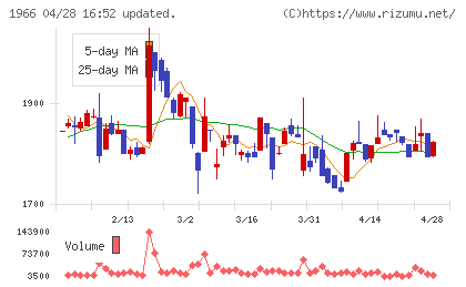高田工業所チャート