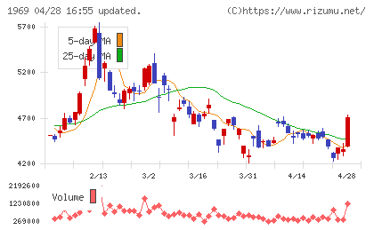 高砂熱学工業チャート