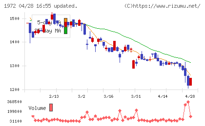 三晃金属工業チャート