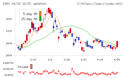 ダイダンチャート