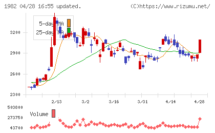 日比谷総合設備チャート