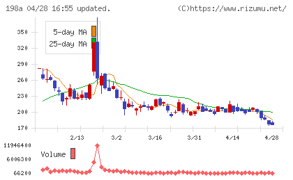 ＰｏｓｔＰｒｉｍｅチャート