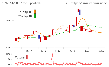 神田通信機チャート