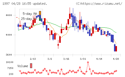 暁飯島工業チャート