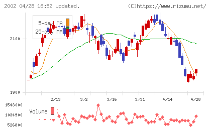 日清製粉グループ本社チャート