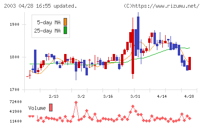 日東富士製粉チャート