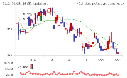 塩水港精糖チャート