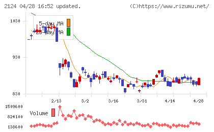 ＪＡＣ　Ｒｅｃｒｕｉｔｍｅｎｔチャート