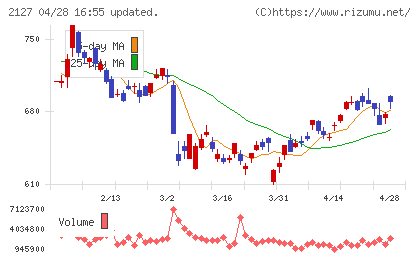 日本Ｍ＆Ａセンターホールディングスチャート