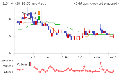北浜キャピタルパートナーズチャート