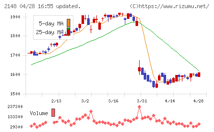 アイティメディアチャート