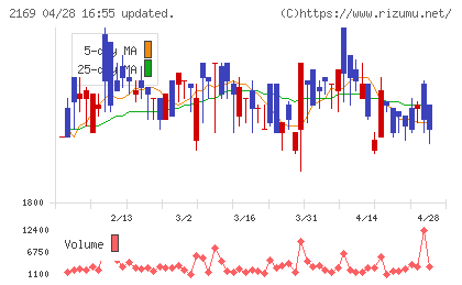 ＣＤＳチャート