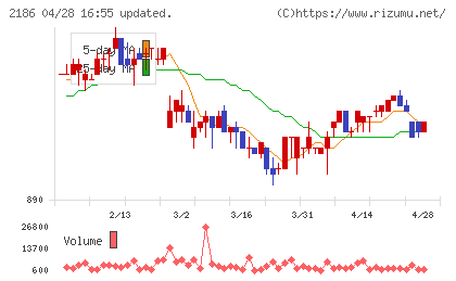 ソーバルチャート