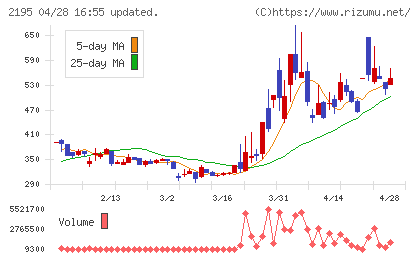 アミタホールディングスチャート