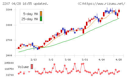 ｍｅｉｔｏチャート