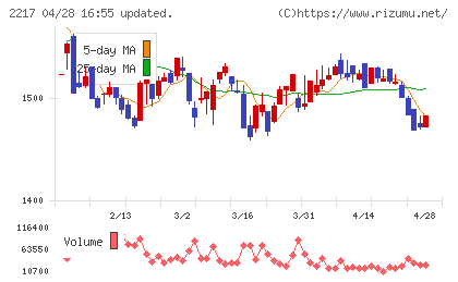 モロゾフチャート