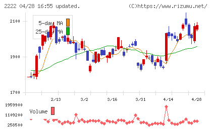 寿スピリッツチャート