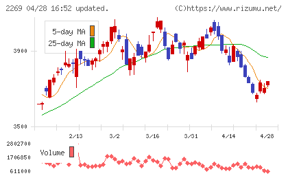 明治ホールディングスチャート