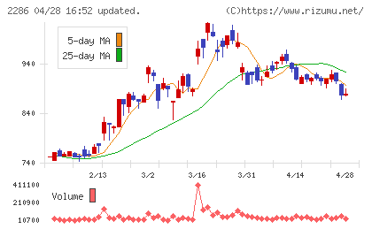 林兼産業チャート