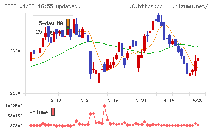 丸大食品チャート