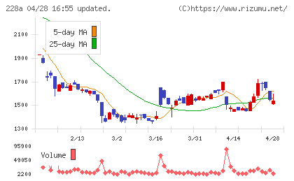 オプロチャート