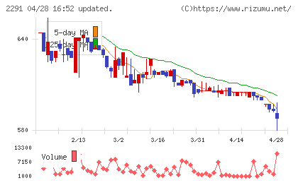 福留ハムチャート