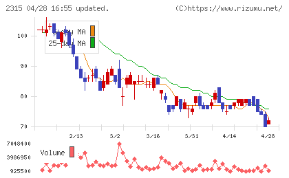 ＣＡＩＣＡ　ＤＩＧＩＴＡＬチャート