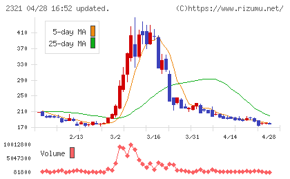 ソフトフロントホールディングスチャート