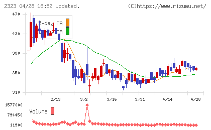 ｆｏｎｆｕｎチャート