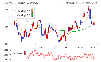 デジタルアーツチャート