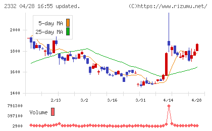 クエストチャート