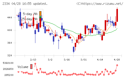 イオレチャート