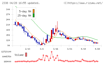 クオンタムソリューションズチャート