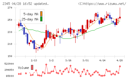 ＨＯＤＬ１チャート