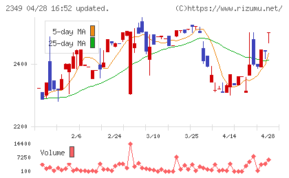 エヌアイデイチャート