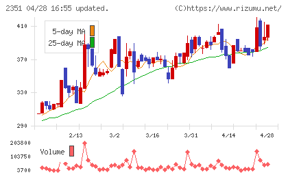 ＡＳＪチャート