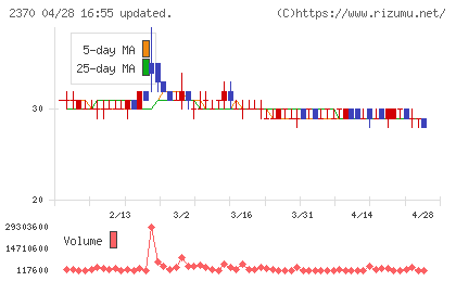 メディネットチャート