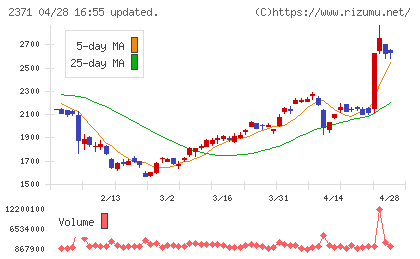カカクコムチャート