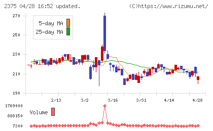 ギグワークスチャート