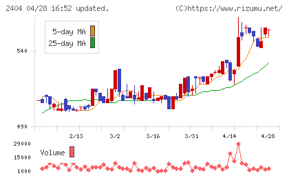 鉄人化ホールディングスチャート