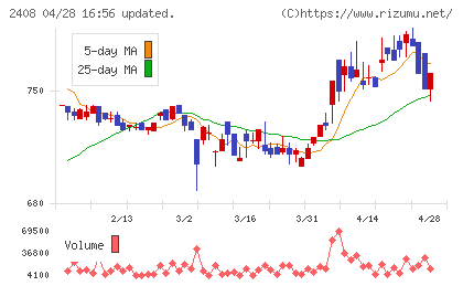 ＫＧ情報チャート