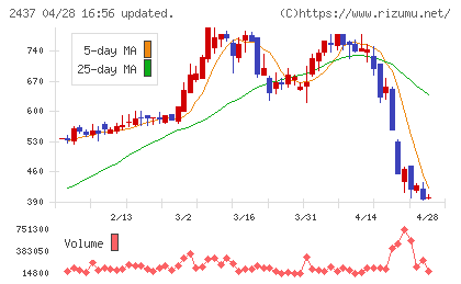 Ｓｈｉｎｗａ　Ｗｉｓｅ　Ｈｏｌｄｉｎｇｓチャート