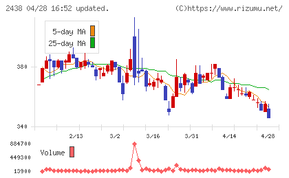 アスカネットチャート