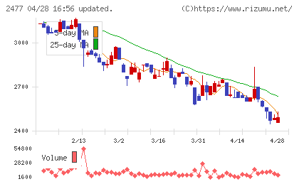 手間いらずチャート