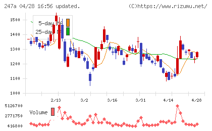 Ａｉロボティクスチャート