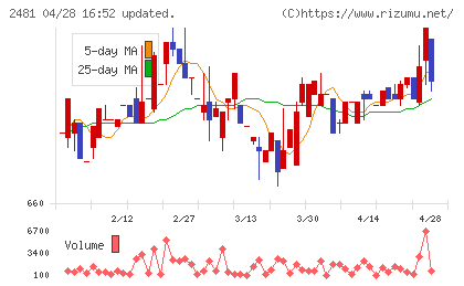 タウンニュース社チャート
